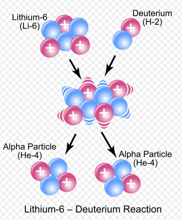 리튭-6와 중수소(H-2)를 이용한 핵융합 반응 과정 이미지. 이 같은 핵융합을 통해 알파입자(He-4)와 중성자, 에너지 등이 방출된다. /이미지출처=위키피디아 사이트
