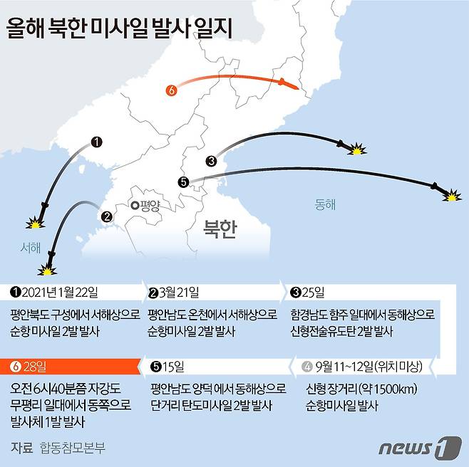 28일 북한이 "동해상으로 미상 발사체를 발사했다"라고 합동참모본부가 밝혔다. 이 미사일은 단거리 미사일로 추정된다.© News1 김초희 디자이너