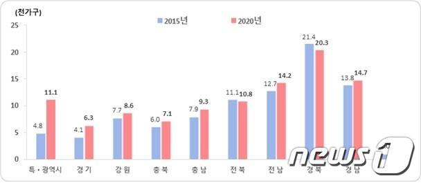 통계청이 발표한 2020년 농림어업총조사 결과 시도별 임가 규모 그래프.(통계청 제공) 2021.9.28/뉴스1 © News1 전원 기자