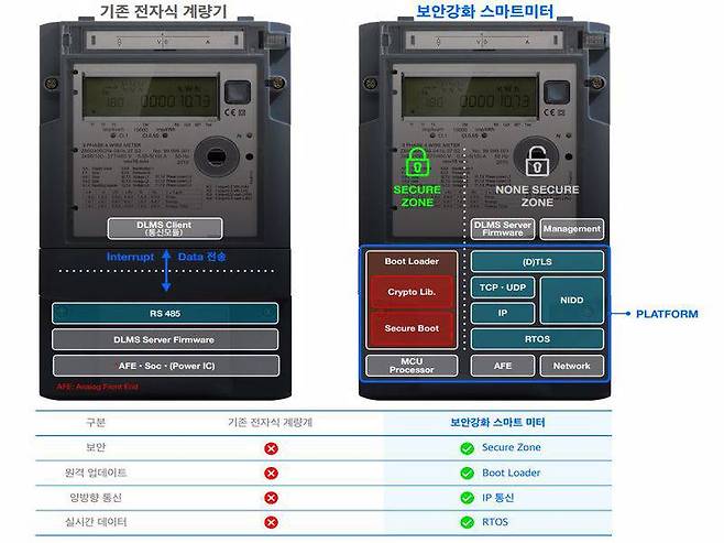 기존 전자식 계량기와 보안 강화 스마트 미터 비교, 출처=시큐리티플랫폼