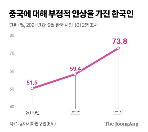 중국에 대해 부정적 인상을 가진 한국인. 그래픽=김경진 기자=capkim@joongang.co.kr