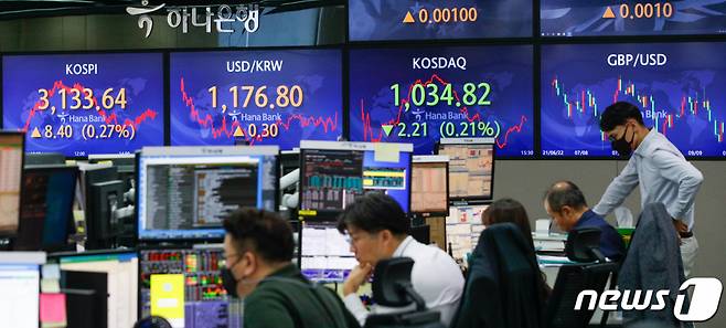 (서울=뉴스1) 안은나 기자 = 코스피가 외국인과 기관의 순매수세에 힘입어 3130선을 회복한 27일 서울 중구 하나은행 딜링룸 전광판에 코스피 지수가 8.40포인트(0.27%) 오른 3133.64를 나타내고 있다. 코스닥 지수는 2.21p(0.21%) 하락한 1034.82로 마감했다. 서울외환시장에서 달러/원 환율은 0.3원 오른 1176.8원으로 마감했다. 2021.9.27/뉴스1