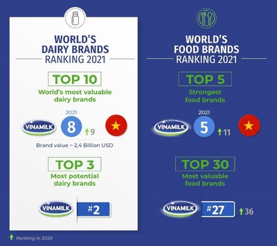 Vinamilk is listed among the top in 4 global Brand Finance rankings