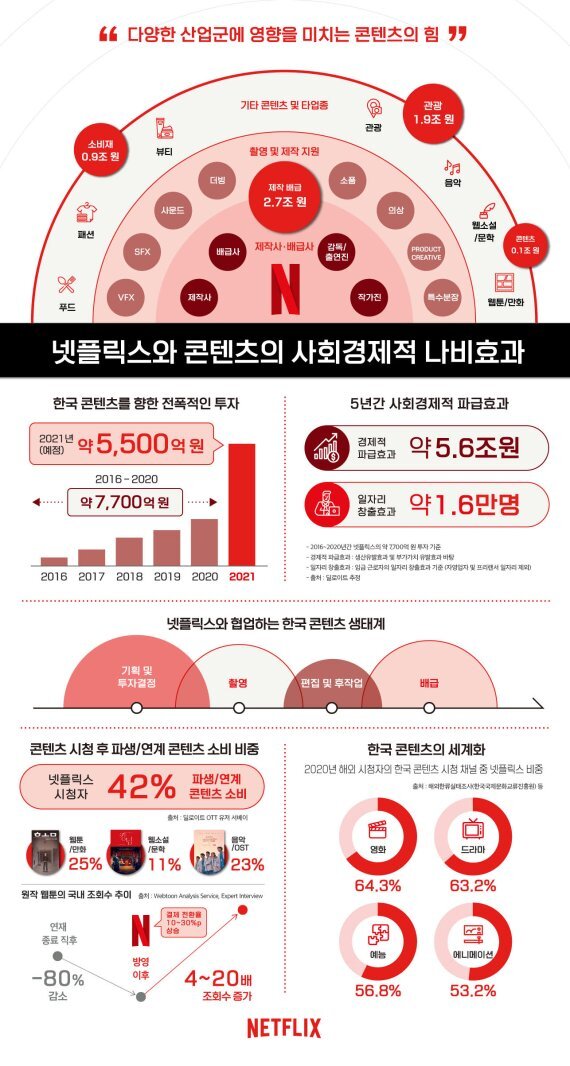 넷플릭스와 콘텐츠의 사회경제적 나비효과