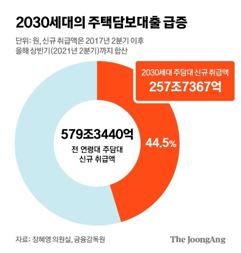 2030세대의 주택담보대출 급증. 그래픽=김영희 02@joongang.co.kr