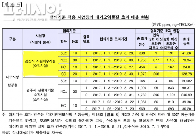 ▲ 2020년 9월 감사원 감사 보고서 "환경영향평가 협의기준 설정 시설 관리 미흡_경산시 ⓒ 감사원 보고서 발췌