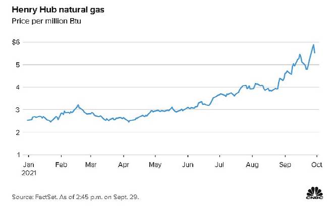 글로벌 에너지 공급망 우려에 연일 폭등하던 천연가스 가격이 급락하며 투자자들의 관심이 집중되고 있다. (사진= CNBC 캡처)