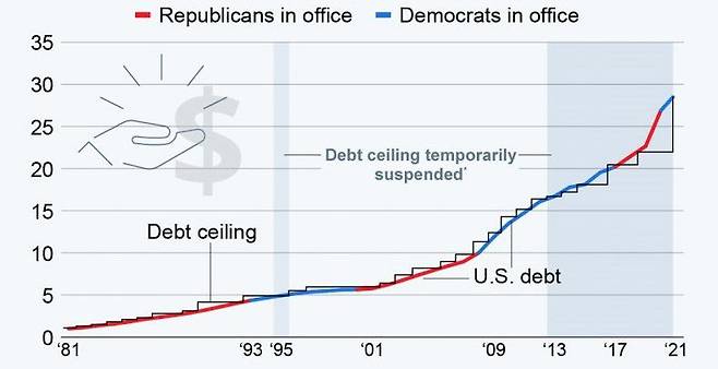 지난 40년간 미국의 채무 한도(debt ceiling)는 공화당 정부(붉은색), 민주당 정부(푸른색)에 관계 없이 양당이 합의하면서 계속 상승했다./미 의회예산국(CBO) 자료