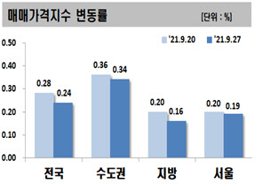 최근 일주일간 전국 아파트 매매가격지수 변동률 현황 그래프. <한국부동산원 제공>