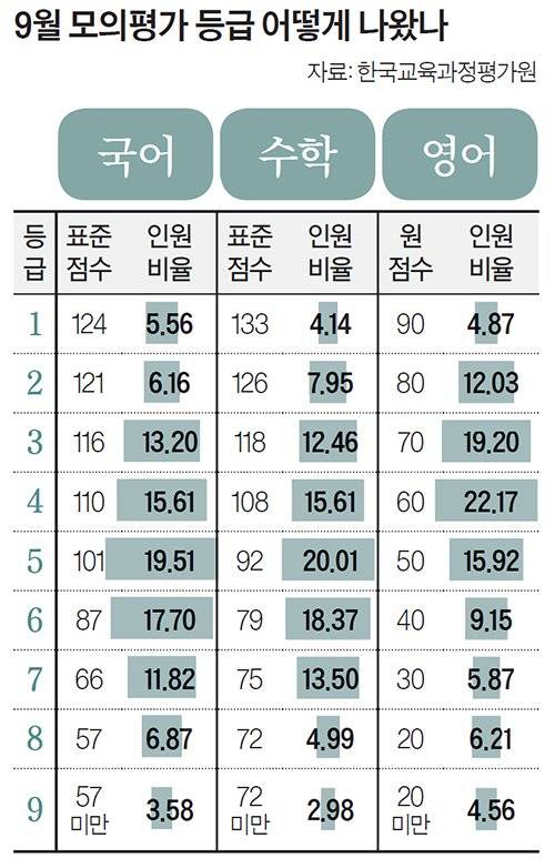 9월 모의평가 등급 어떻게 나왔나