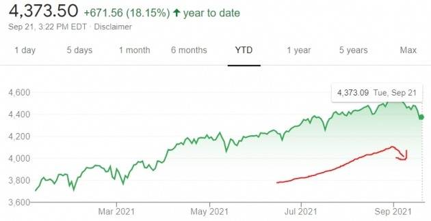 미국 뉴욕증시의 S&P500지수는 올 들어 18% 넘게 상승해왔다.
