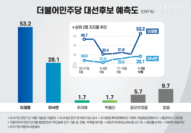 데일리안이 여론조사 전문기관 '여론조사공정㈜'에 의뢰해 실시한 정례조사에 따르면, '누가 더불어민주당 대통령 후보가 될 것으로 예측하느냐'고 설문한 결과 이재명 지사가 53.2%, 이낙연 전 민주당 대표가 28.1%를 기록했다. ⓒ데일리안 박진희 그래픽디자이너