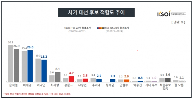 입당 직후 8.1%를 기록한 최 전 원장 지지율. KSOI 캡처