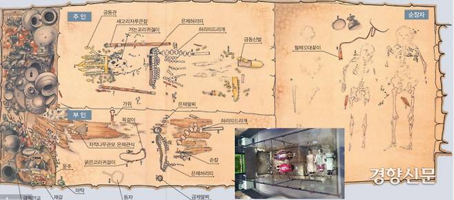 1920년 조사된 경남 양산 부부총의 무덤 내부 복원도. 부부로 보이는 남녀피장자가 동쪽을 향해 나란히 누워있었고, 무덤 바닥에는 순장자로 보이는 3명이 누워있었다. 남성피장자는 금동관과 금동신발 등을 쓰고 신고 있었다. 여성의 머리 곁에는 자작나무 껍질로 만든 관모가 보였고, 다양한 장신구가 놓여있었다. |양산시립박물관 제공