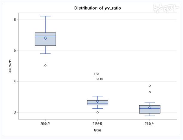 서울지역 민주당의 선거일 대비 사전득표율을 사전투표율 대비 보정해준 평균값 그래프. 20대 총선의 평균값이 가장 높다. 민주당이 얻은 사전투표에서의 득표가 다른 선거에서보다 전체 사전투표율로부터 더 영향을 받았다는 뜻이다.