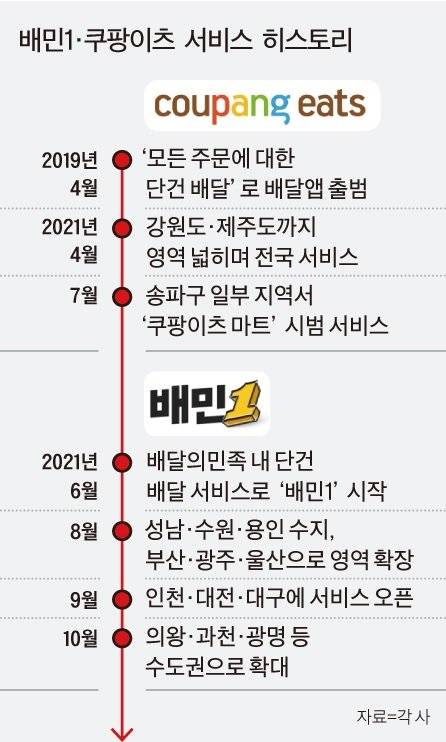 단건 배달 서비스 히스토리