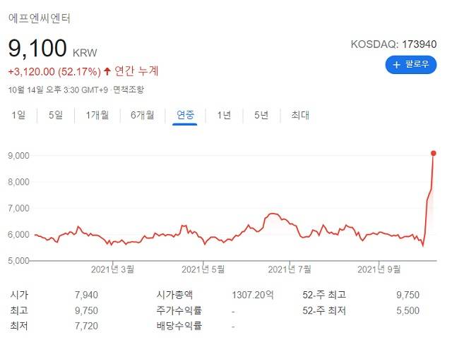 FNC(에프엔씨엔터)의 최근 주가 상승세는 1년 새 가장 특수한 흐름을 보이고 있다. /구글 증권 캡처