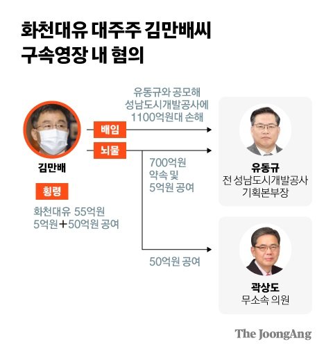 화천대유 대주주 김만배 구속영장 혐의