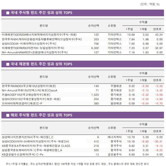(자료=KG제로인)