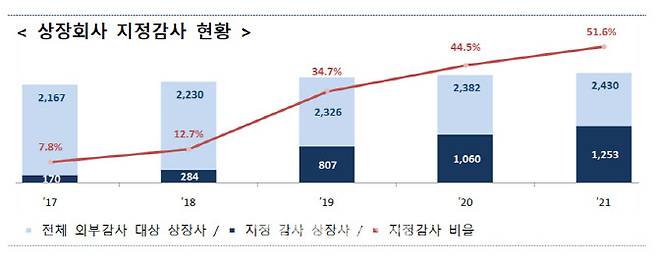 자료=금융위원회