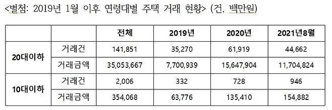 /자료=더불어민주당 김회재 의원실
