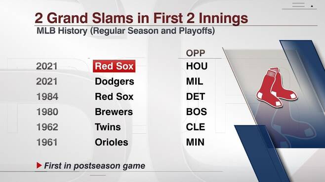 보스턴, MLB 포스트시즌서 최초로 1∼2회 연속 만루 홈런 [ESPN 스태츠 앤드 인포 트위터 계정 캡처. 재판매 및 DB 금지]