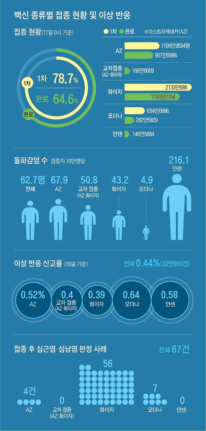 백신 종류별 접종 현황 및 이상 반응