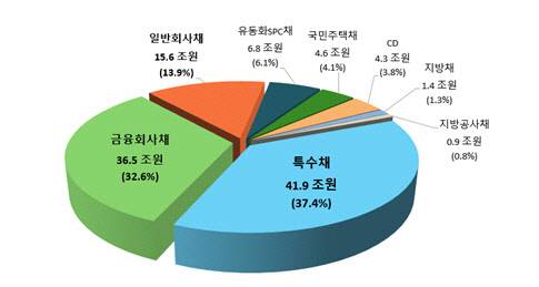 채권 등 종류별 등록발행 비중. 한국예탁결제원 제공