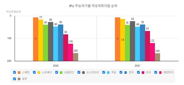 세계의원연맹(IPU) 집계 주요국 국회의원 중 여성 비율 순위. e나라지표 캡처