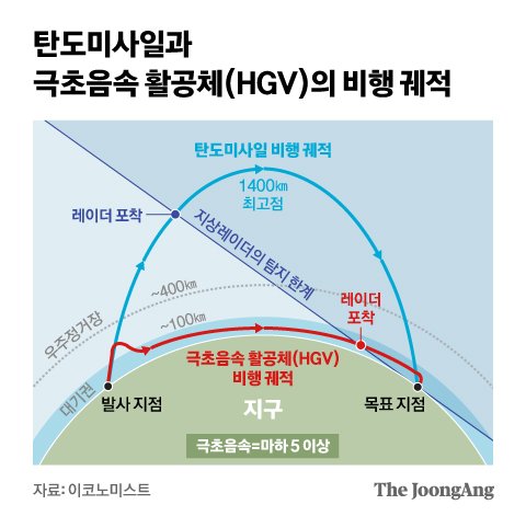 탄도미사일과 극초음속 활공체(HGV)의 비행 궤적 그래픽 이미지. [자료제공=이코노미스트]