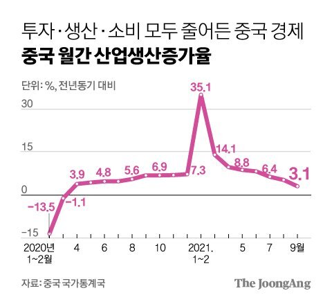 중국 월간 산업생산증가율. 그래픽=신재민 기자 shin.jaemin@joongang.co.kr