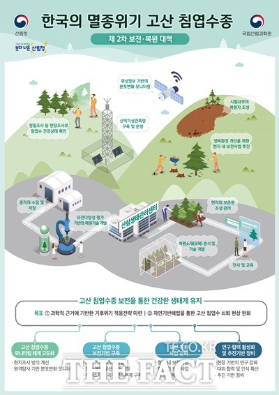 한국의 멸종위기 고산 침엽수종 제2차 보전.복원 대책 안내문 /산림청 제공