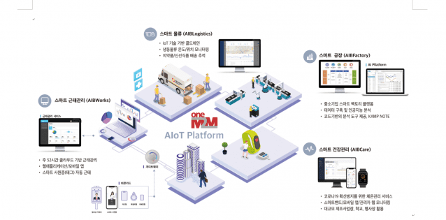 AIoT 플랫폼 기반 아이브랩 스마트 솔루션