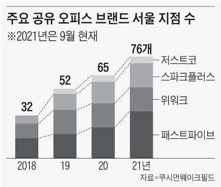 주요 공유 오피스 브랜드 서울 지점 수