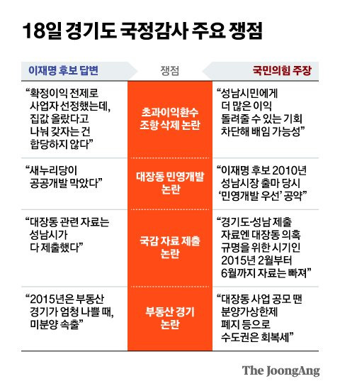 18일 경기도 국정감사 주요 쟁점. 그래픽=김현서 kim.hyeonseo12@joongang.co.kr