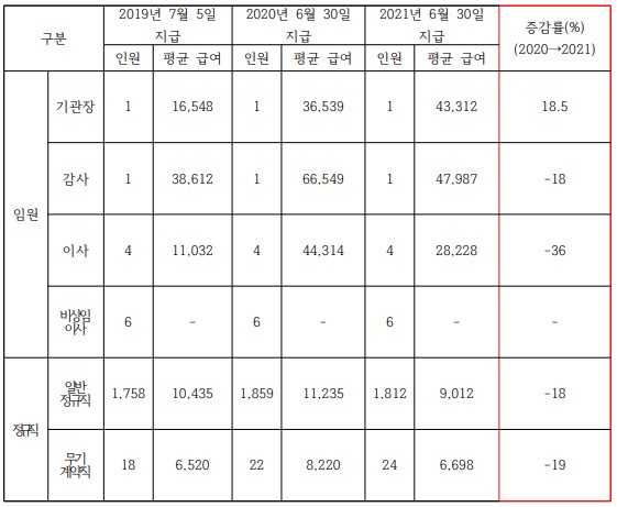 3년간 연도별 임원·직원 평균 성과급 / 자료 = 이상헌 의원실