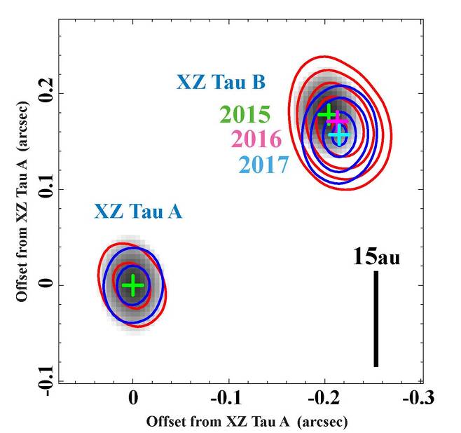 3년 간에 걸친 XZ 타우리 쌍성계의 이동. 사진=ALMA (ESO/NAOJ/NRAO), T. Ichikawa et al.)