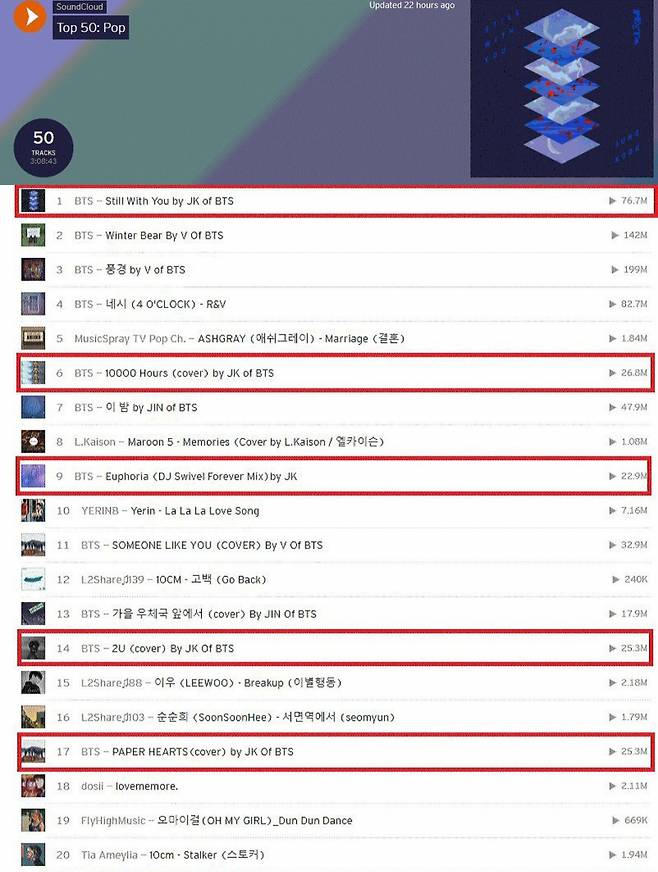 방탄소년단 정국 'Still With You' 사클 차트 1위→톱10 자작+솔로+커버곡 랭크..글로벌 음원 파워
