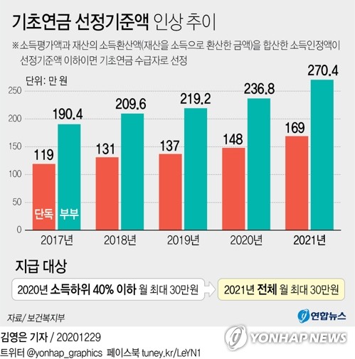 [그래픽] 기초연금 선정기준액 인상 추이