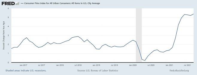 미국의 월별 소비자 물가 상승률(전년대비) 추이. /자료=미 연준
