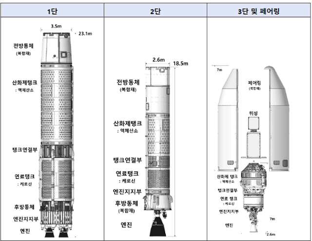 3단으로 이뤄진 누리호 각 단 구조. 한국항공우주연구원 제공