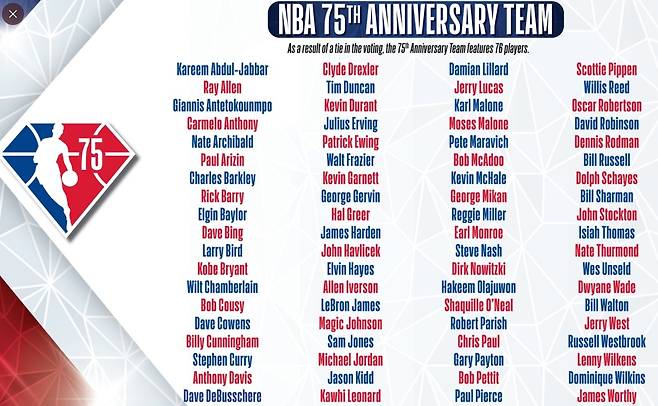 NBA가 창립 75주년을 맞아 역대 위대한 선수 75명을 선정했다.(NBA SNS 캡쳐) © 뉴스1