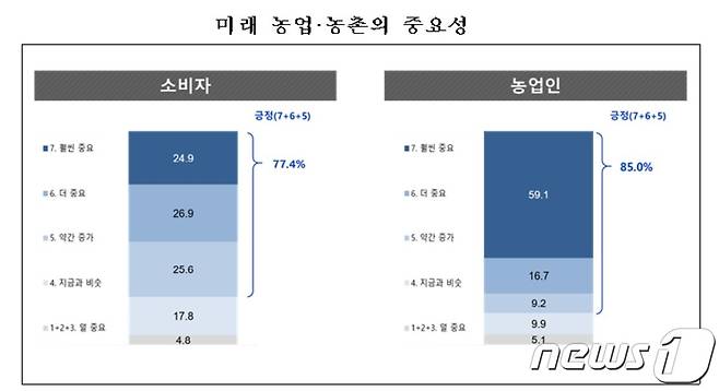 '농업·농촌과 농촌진흥사업에 대한 국민인식조사' 결과© 뉴스1