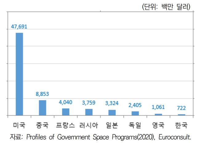 주요국 우주개발 예산(2020년 기준). ⓒ대외경제정책연구원