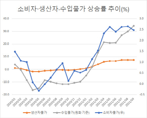 (출처: 한국은행, 통계청)