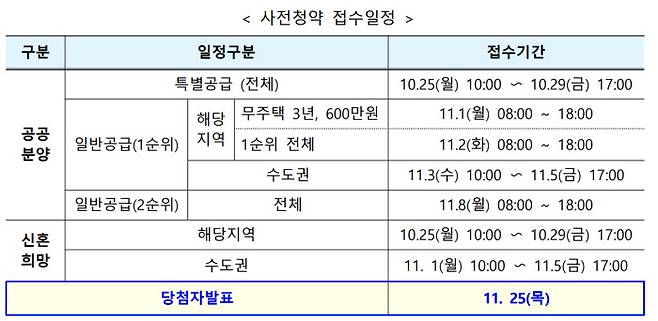 2차 사전청약 접수일정. LH 제공