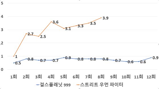 Mnet '스트리트 우먼 파이터'와 '걸스플래닛 999' 시청률 추이 [자료 닐슨미디어]