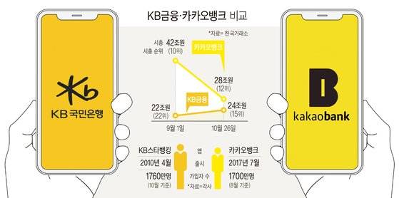 KB금융과 카카오뱅크
