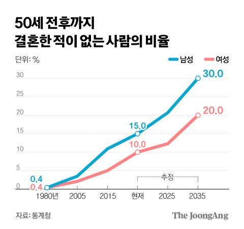 50세 전후까지 결혼한적 없는 사람의 비율. 그래픽=김경진 기자 capkim@joongang.co.kr