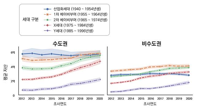 수도권과 비수도권의 세대별 가구당 평균 자산 시계열 그래프(2012~2020년). /사년진제공=서울연구원